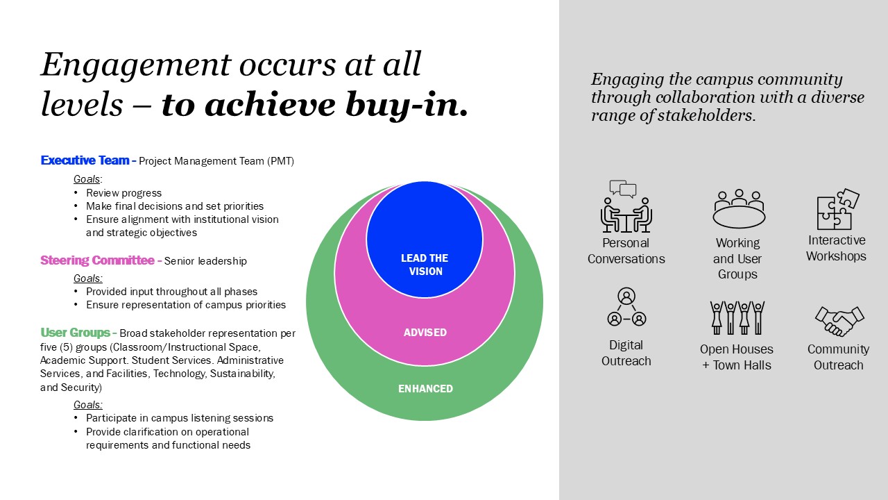 Engagement occurs at all levels-to achieve buy-in. The graphic displays three main stakeholder groups involved in the FIT 2025 Master Plan process, each with associated goals and responsibilities: Executive Team, Steering Commitee and User Groups.