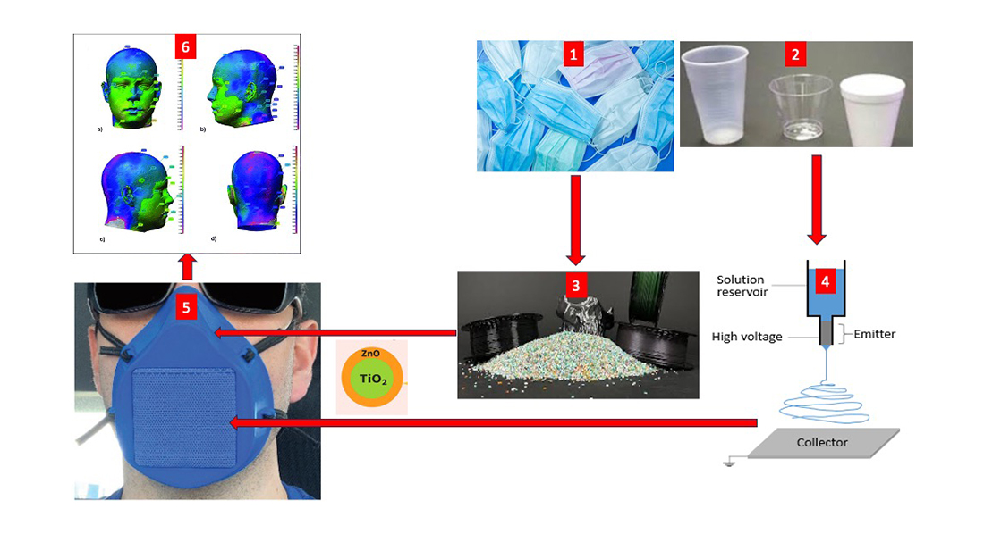 diagram of creating resuable fase masks from plastic waste
