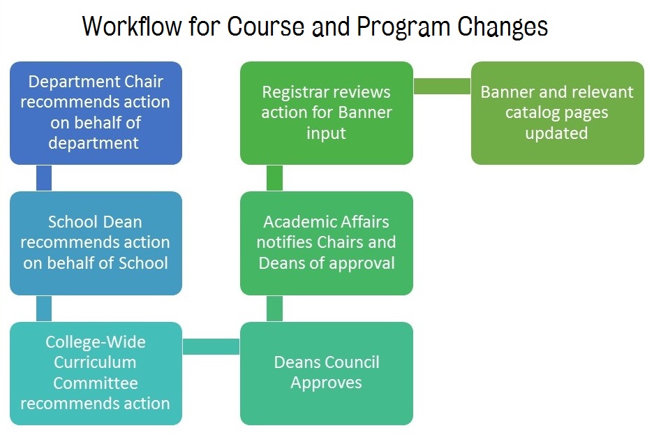 Workflow for Curriculum